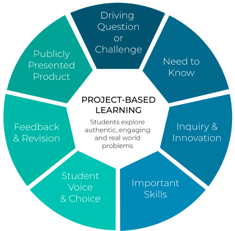 Project-based learning. Students explore authentic engaging and real-world problems